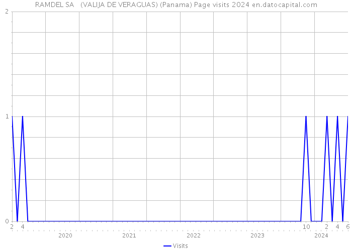 RAMDEL SA (VALIJA DE VERAGUAS) (Panama) Page visits 2024 