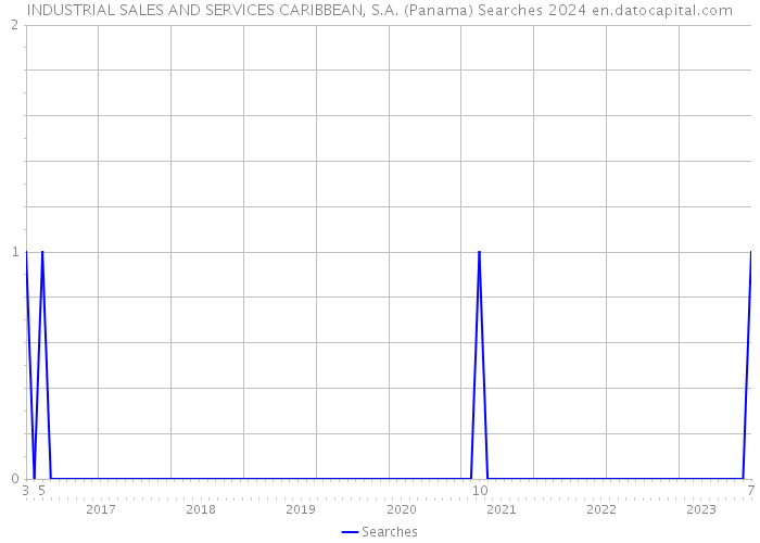 INDUSTRIAL SALES AND SERVICES CARIBBEAN, S.A. (Panama) Searches 2024 