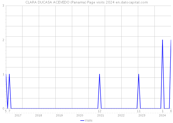 CLARA DUCASA ACEVEDO (Panama) Page visits 2024 