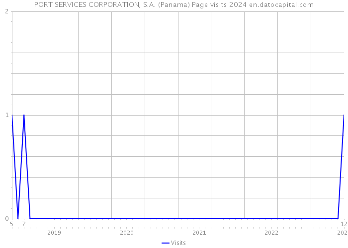 PORT SERVICES CORPORATION, S.A. (Panama) Page visits 2024 