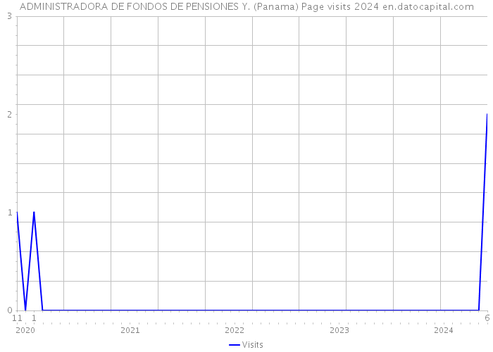 ADMINISTRADORA DE FONDOS DE PENSIONES Y. (Panama) Page visits 2024 