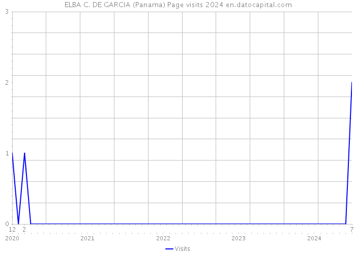 ELBA C. DE GARCIA (Panama) Page visits 2024 