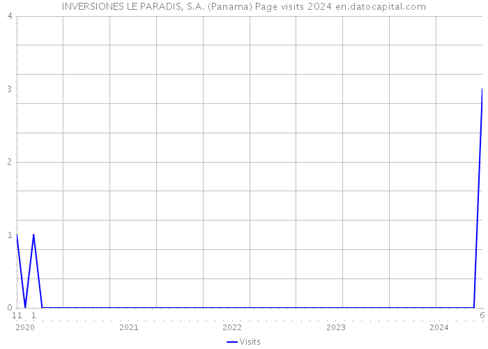 INVERSIONES LE PARADIS, S.A. (Panama) Page visits 2024 