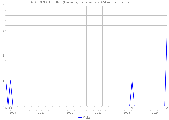 ATC DIRECTOS INC (Panama) Page visits 2024 