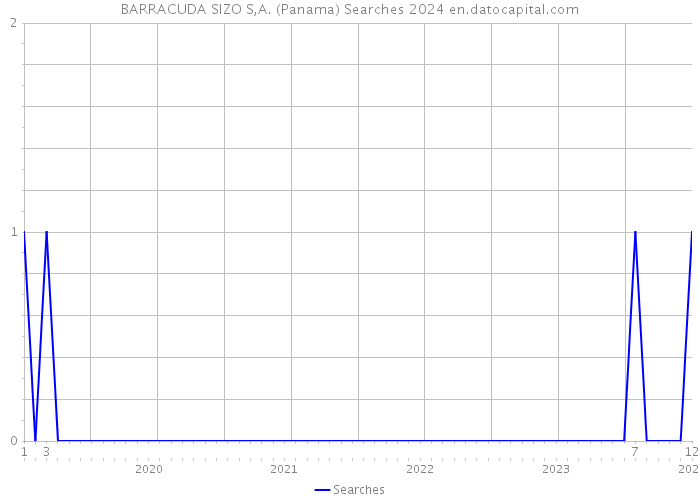 BARRACUDA SIZO S,A. (Panama) Searches 2024 