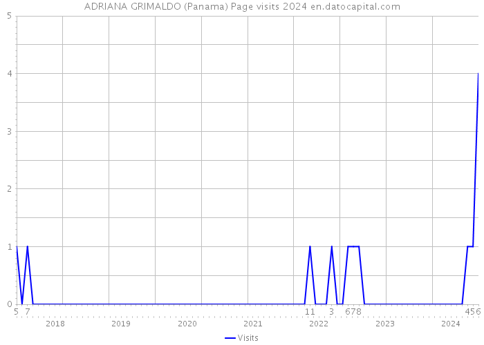 ADRIANA GRIMALDO (Panama) Page visits 2024 