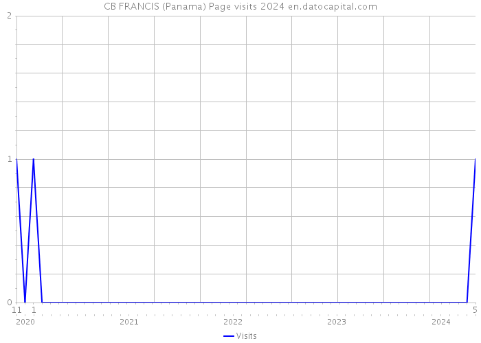 CB FRANCIS (Panama) Page visits 2024 
