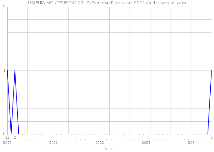 ISMENIA MONTENEGRO CRUZ (Panama) Page visits 2024 