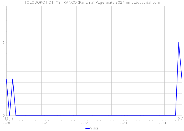 TOEODORO FOTTYS FRANCO (Panama) Page visits 2024 