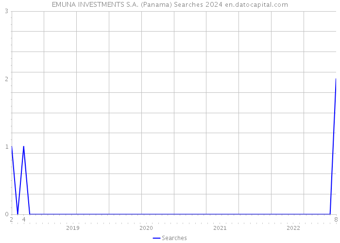 EMUNA INVESTMENTS S.A. (Panama) Searches 2024 
