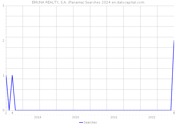 EMUNA REALTY, S.A. (Panama) Searches 2024 