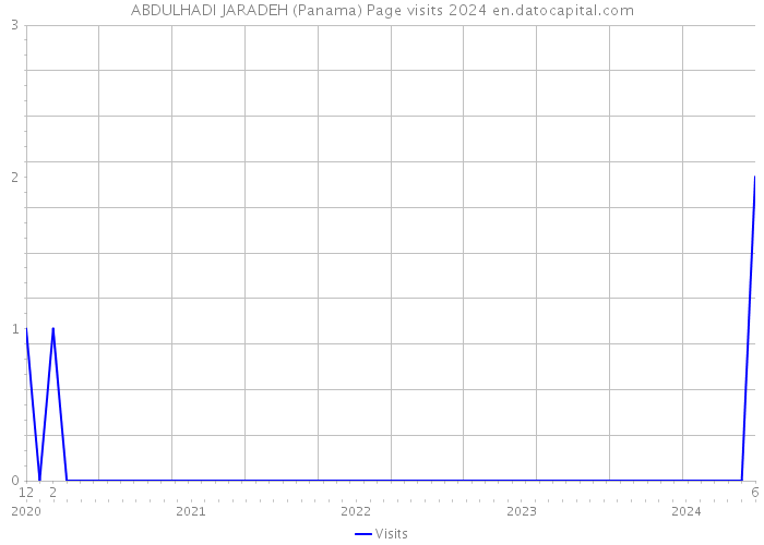 ABDULHADI JARADEH (Panama) Page visits 2024 