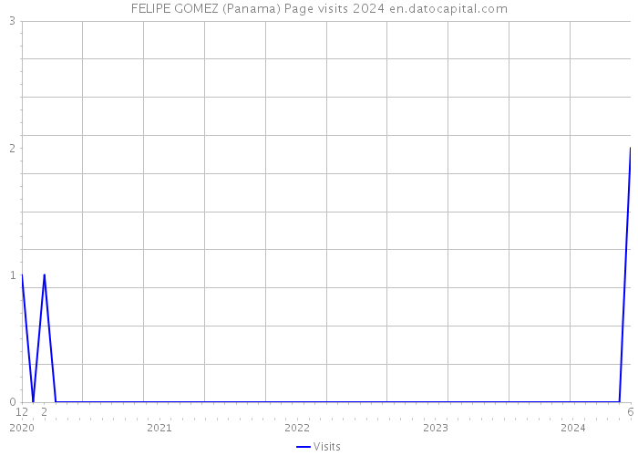 FELIPE GOMEZ (Panama) Page visits 2024 