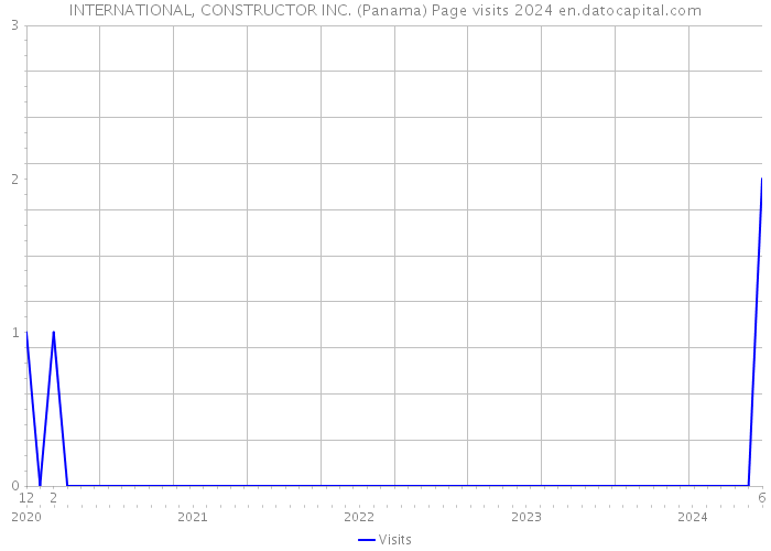 INTERNATIONAL, CONSTRUCTOR INC. (Panama) Page visits 2024 