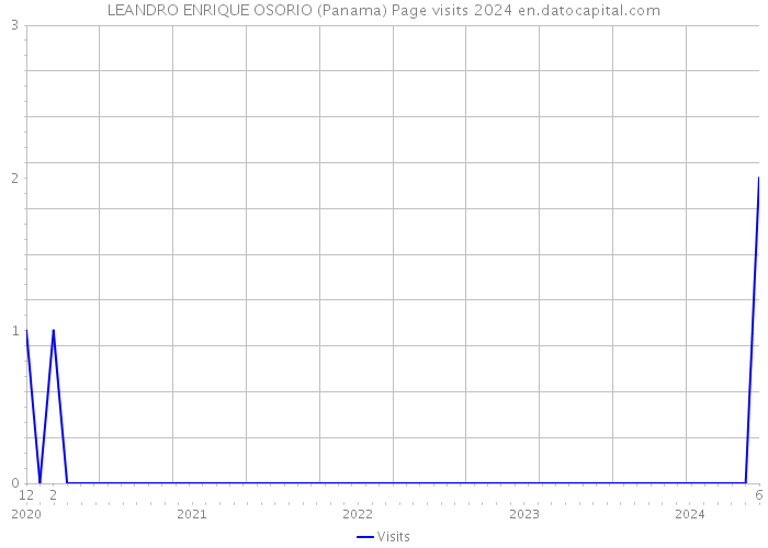 LEANDRO ENRIQUE OSORIO (Panama) Page visits 2024 