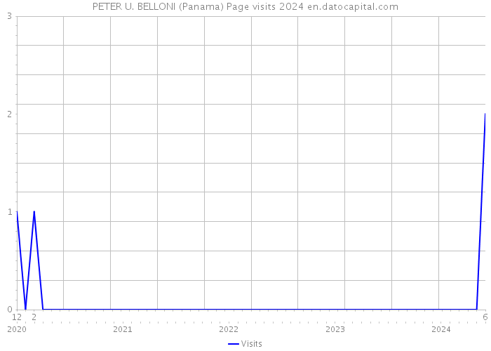 PETER U. BELLONI (Panama) Page visits 2024 