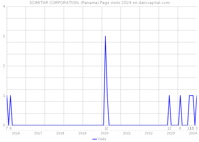 SCIMITAR CORPORATION. (Panama) Page visits 2024 
