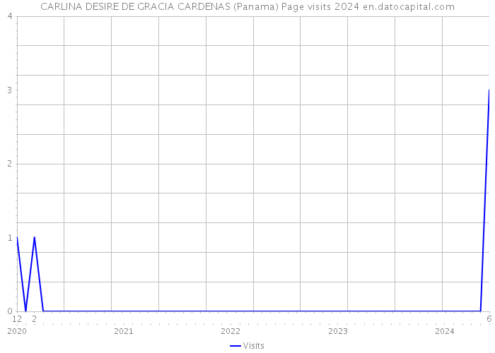 CARLINA DESIRE DE GRACIA CARDENAS (Panama) Page visits 2024 