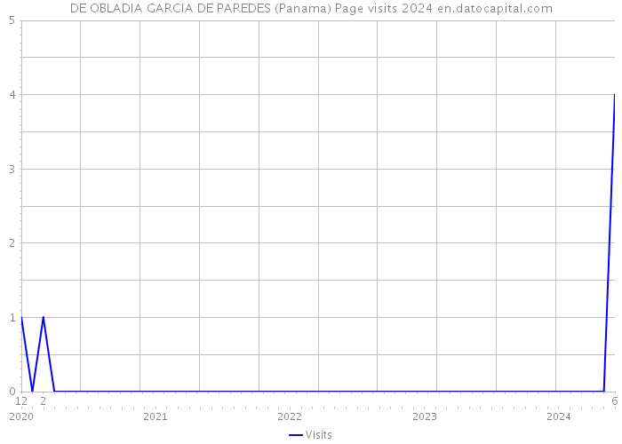 DE OBLADIA GARCIA DE PAREDES (Panama) Page visits 2024 