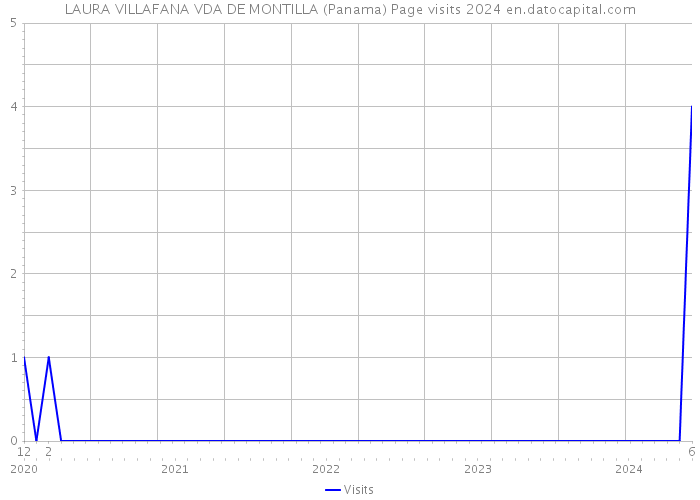 LAURA VILLAFANA VDA DE MONTILLA (Panama) Page visits 2024 