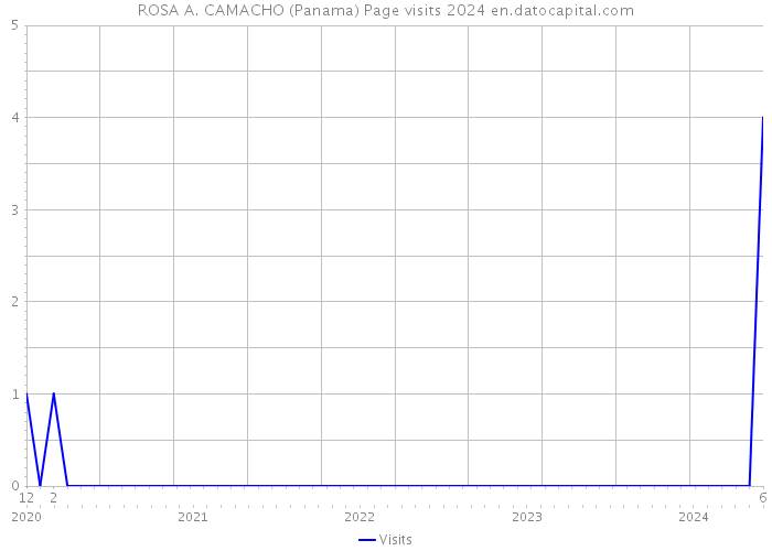 ROSA A. CAMACHO (Panama) Page visits 2024 