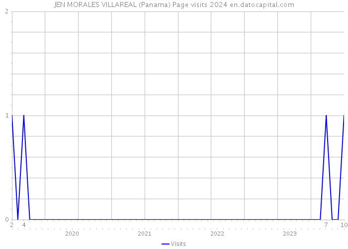 JEN MORALES VILLAREAL (Panama) Page visits 2024 