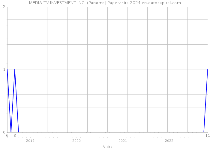 MEDIA TV INVESTMENT INC. (Panama) Page visits 2024 