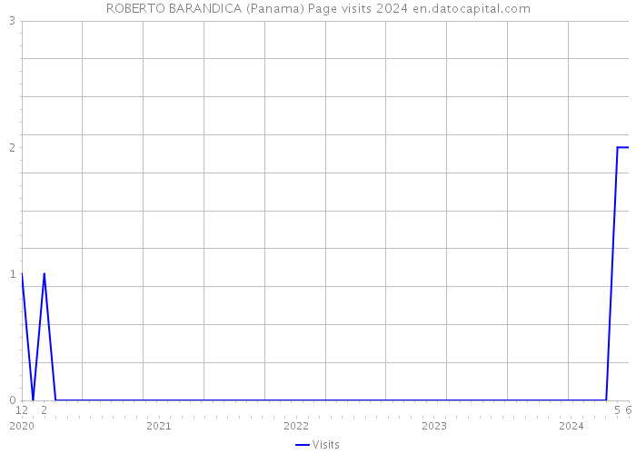 ROBERTO BARANDICA (Panama) Page visits 2024 