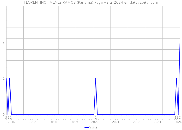 FLORENTINO JIMENEZ RAMOS (Panama) Page visits 2024 