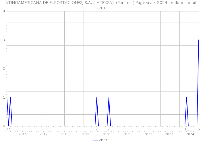 LATINOAMERICANA DE EXPORTACIONES, S.A. (LATEXSA). (Panama) Page visits 2024 