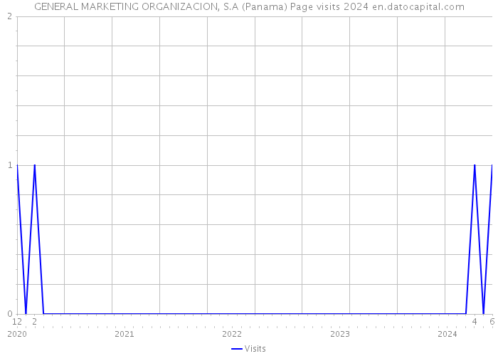 GENERAL MARKETING ORGANIZACION, S.A (Panama) Page visits 2024 