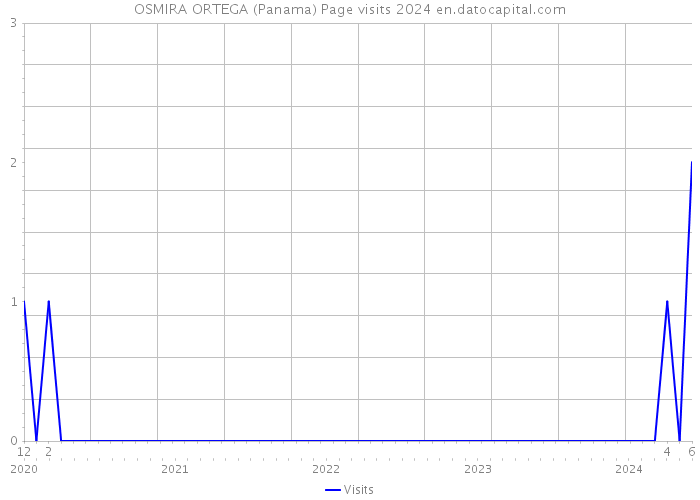 OSMIRA ORTEGA (Panama) Page visits 2024 