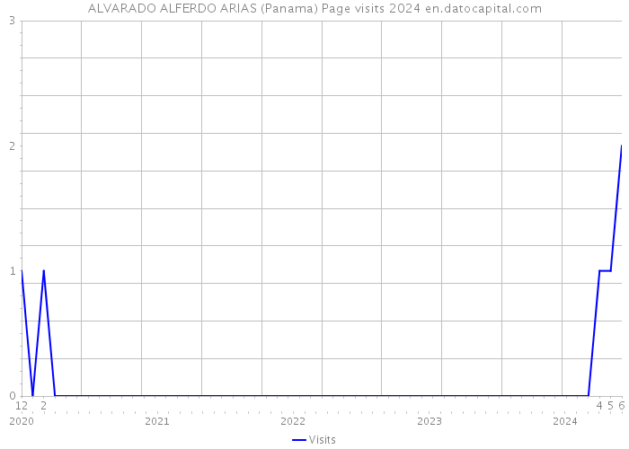 ALVARADO ALFERDO ARIAS (Panama) Page visits 2024 