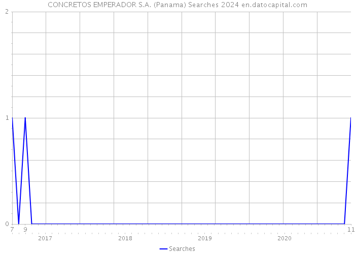 CONCRETOS EMPERADOR S.A. (Panama) Searches 2024 