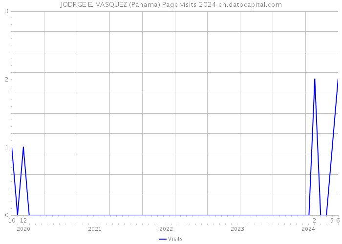 JODRGE E. VASQUEZ (Panama) Page visits 2024 
