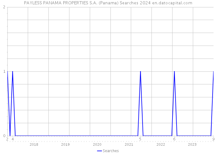 PAYLESS PANAMA PROPERTIES S.A. (Panama) Searches 2024 
