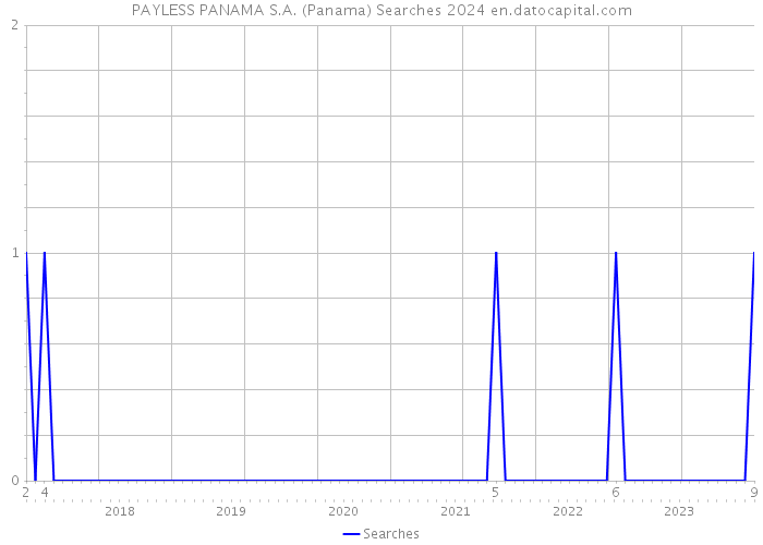 PAYLESS PANAMA S.A. (Panama) Searches 2024 
