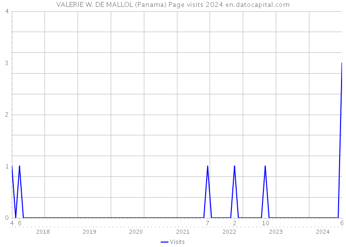 VALERIE W. DE MALLOL (Panama) Page visits 2024 
