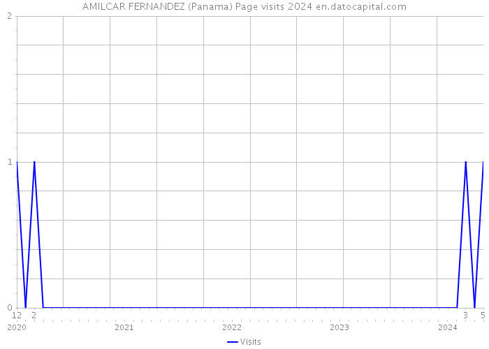 AMILCAR FERNANDEZ (Panama) Page visits 2024 