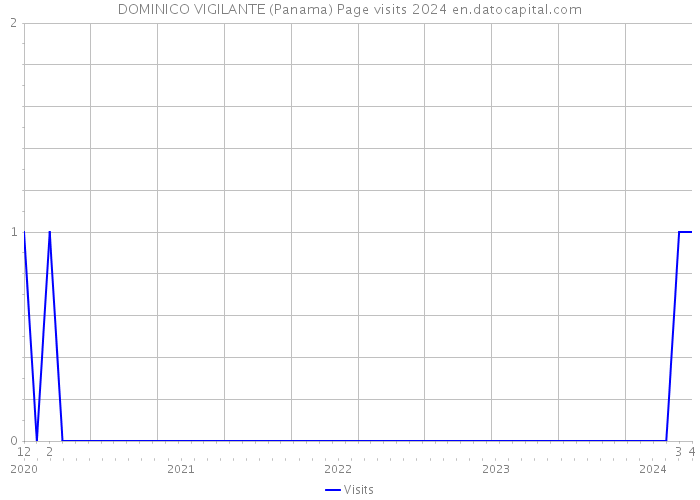 DOMINICO VIGILANTE (Panama) Page visits 2024 