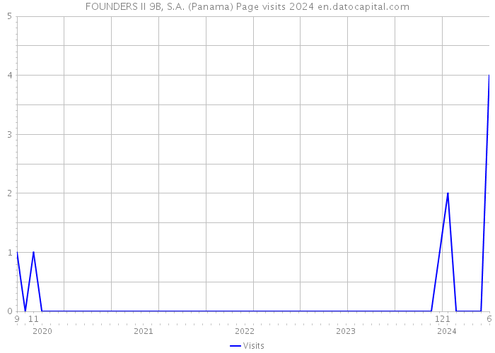 FOUNDERS II 9B, S.A. (Panama) Page visits 2024 