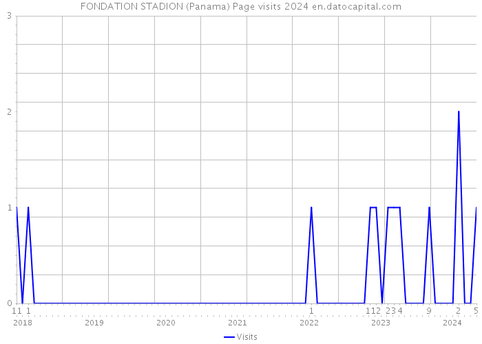 FONDATION STADION (Panama) Page visits 2024 