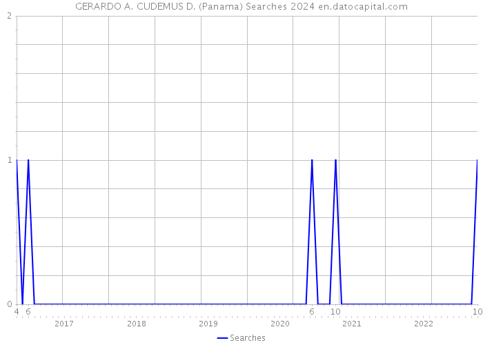 GERARDO A. CUDEMUS D. (Panama) Searches 2024 
