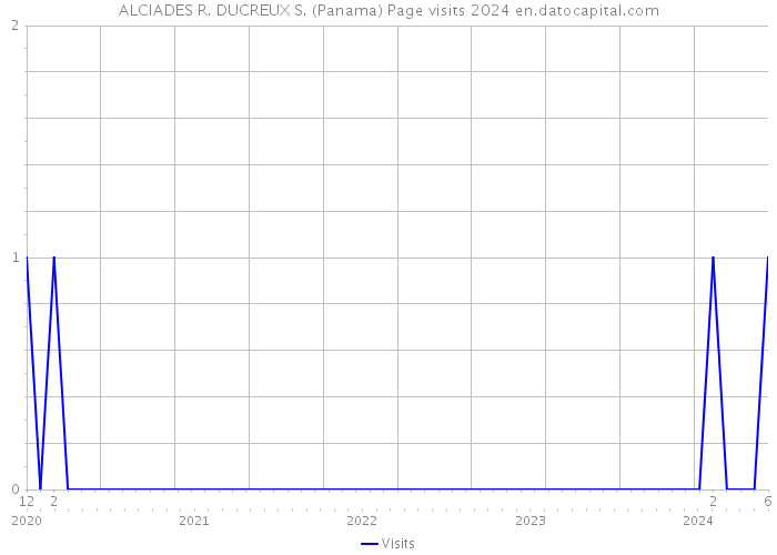 ALCIADES R. DUCREUX S. (Panama) Page visits 2024 
