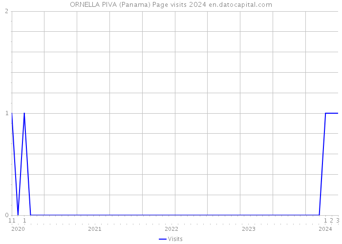 ORNELLA PIVA (Panama) Page visits 2024 