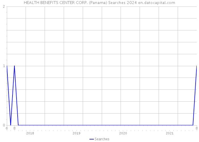 HEALTH BENEFITS CENTER CORP. (Panama) Searches 2024 