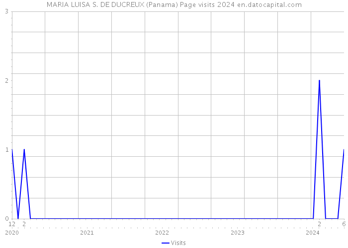 MARIA LUISA S. DE DUCREUX (Panama) Page visits 2024 