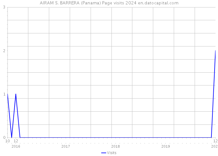 AIRAM S. BARRERA (Panama) Page visits 2024 