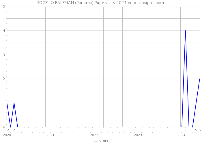 ROGELIO EALEMAN (Panama) Page visits 2024 
