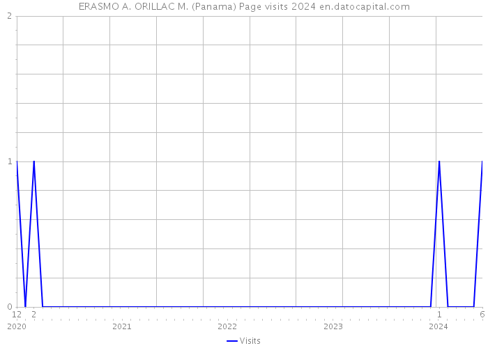 ERASMO A. ORILLAC M. (Panama) Page visits 2024 